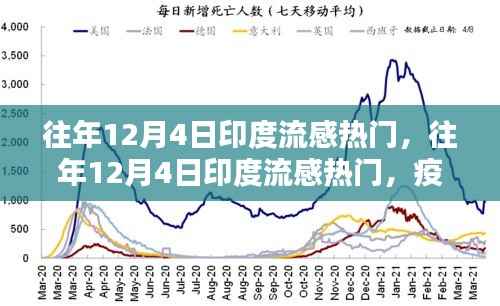 往年12月4日印度流感热门,往年12月4日印度流感热门,疫情分析及其影响的不同观点探讨