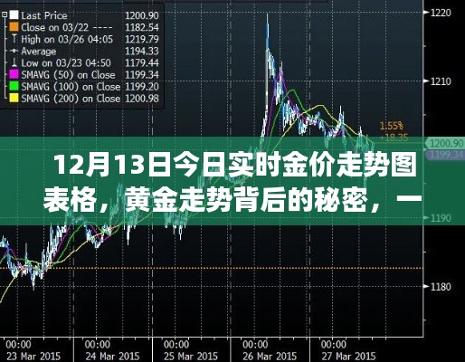 黄金走势揭秘,与自然美景交织的邂逅之旅(附最新金价走势图表格)