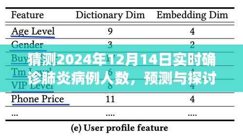 关于肺炎病例人数的预测与探讨，2024年12月14日实时确诊数据预测分析
