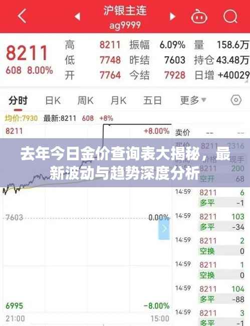 去年今日金价查询表大揭秘，最新波动与趋势深度分析