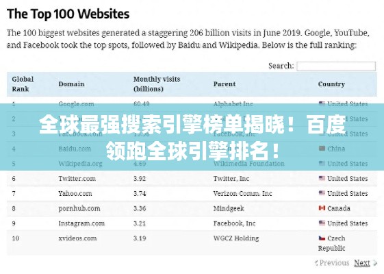 全球最强搜索引擎榜单揭晓!百度领跑全球引擎排名!